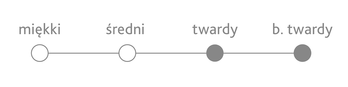 modern twardosci